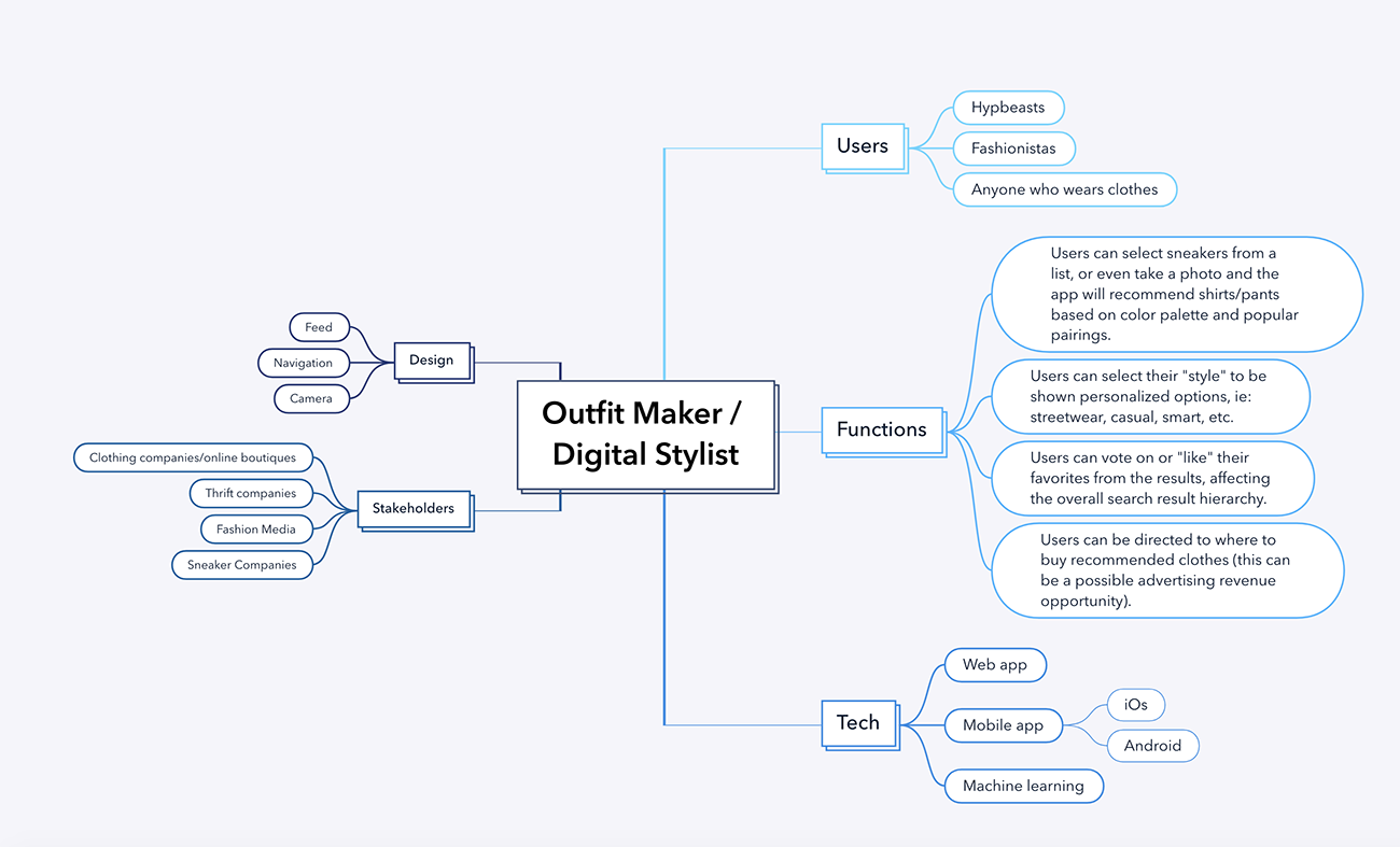 vTrend Mind Map