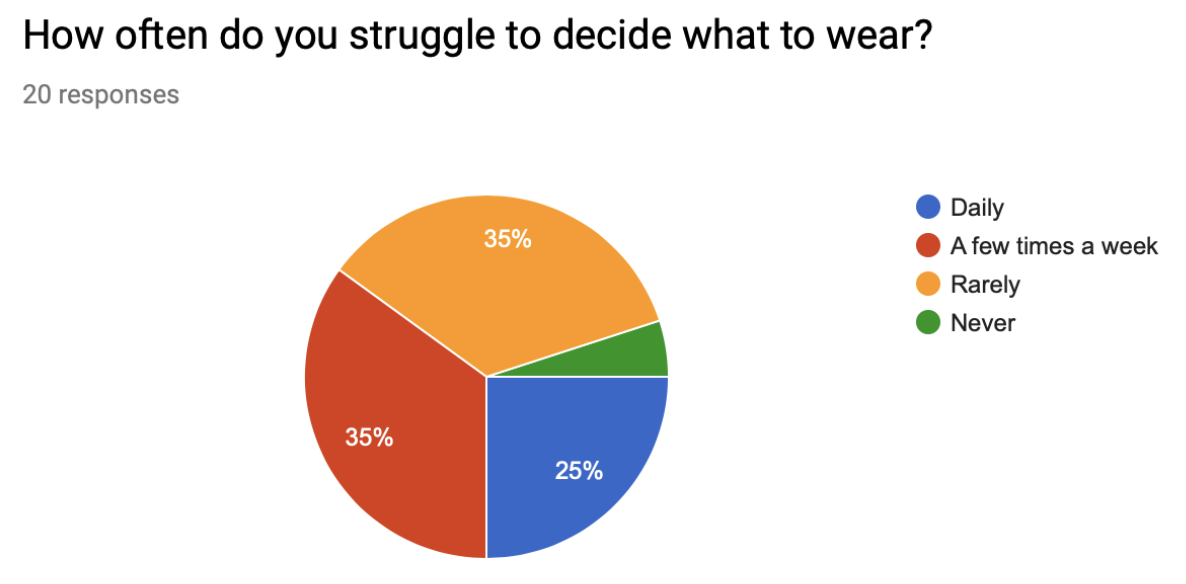 User survey results compiled during market research